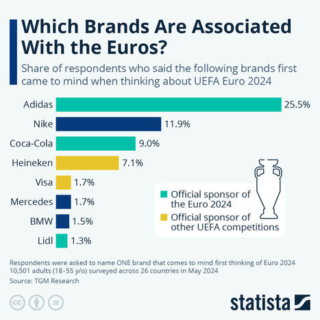 Chart: Which Brands Are Associated With the Euros? | The Business of Events Management | Scoop.it