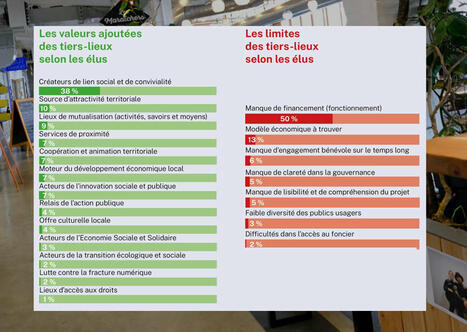 Selon 75% des élus locaux, les tiers-lieux luttent contre l'isolement et renforcent le lien social | L'actualité de la politique de la ville | Scoop.it