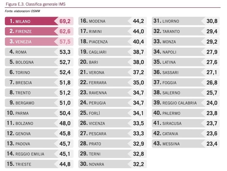 Il rapporto "Optimal Sustainable Mobility Mix" che calcola l’Indice di Mobilità Sostenibile per 43 città d’Italia - da Ambiente e non solo .. | Medici per l'ambiente - A cura di ISDE Modena in collaborazione con "Marketing sociale". Newsletter N°34 | Scoop.it