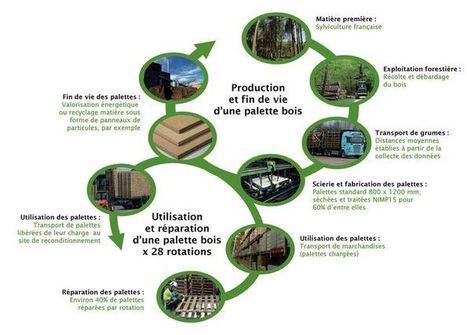 FAQ Logistique | Eco-conception | Scoop.it