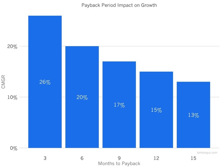 The Importance of Payback Period for SaaS Startups | Ideas for entrepreneurs | Scoop.it
