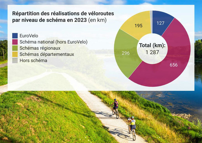 Le Schéma national des véloroutes a franchi une nouvelle étape en 2023 | Thématique Itinérance douce | Scoop.it