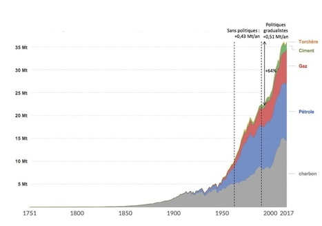 Prendre l’urgence climatique au sérieux... et en finir avec l’idéologie gradualiste, par Aurélien Boutaud | Vers la transition des territoires ! | Scoop.it