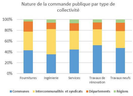 Commande publique : l’accélération se confirme au premier semestre 2021 | Veille juridique du CDG13 | Scoop.it