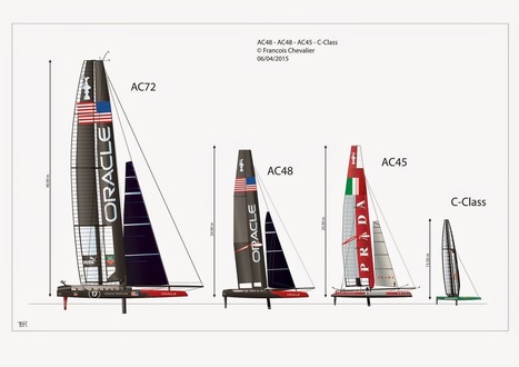 WHERE IS THE AMERICA'S CUP? by Chevalier Taglang | Wing sail technology | Scoop.it