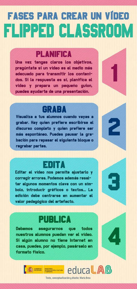 Recursos de Flipped Classroom | Nuevas tecnologías aplicadas a la educación | Educa con TIC | EduTIC | Scoop.it