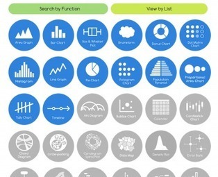 A Curated Collection of All the DataViz Methods: The Data Visualization Catalogue | Presentation Tools | Scoop.it