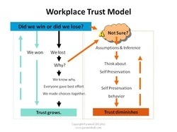 Align People Skill #2: Cultivating Trust | Align People | Scoop.it