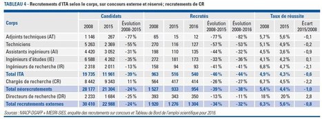 Organismes publics de recherche : les recrutements sur concours externes ont baissé de 32 % entre 2008 et 2016 | Life Sciences Université Paris-Saclay | Scoop.it