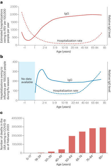 A guide to adaptive immune memory | Nature Reviews Immunology | Immunology | Scoop.it