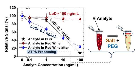 A Novel Application for Aqueous Two-Phase Systems | iBB | Scoop.it