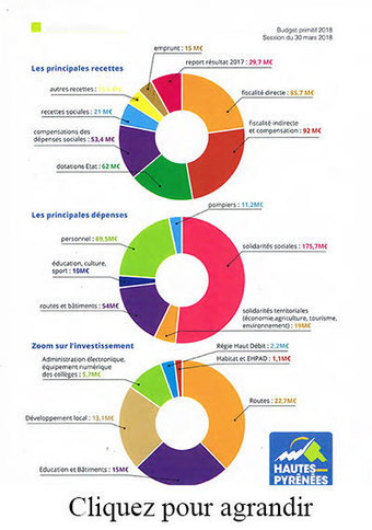 Le budget 2018 du Conseil départemental des Hautes-Pyrénées a été voté | Vallées d'Aure & Louron - Pyrénées | Scoop.it