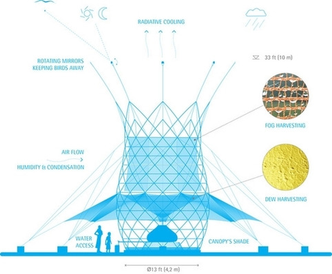 Un collecteur d'eau pour l'Afrique | Veille territoriale AURH | Scoop.it