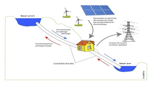 Tri’Nerzh : stocker sous forme d’eau les énergies solaires et éoliennes | Veille territoriale AURH | Scoop.it