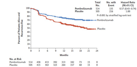 Efficacité du pembrolizumab (anticorps anti-PD1) pendant un an versus un placebo pour prévenir les récidives chez les patients opérés de métastases ganglionnaires de mélanome | Life Sciences Université Paris-Saclay | Scoop.it