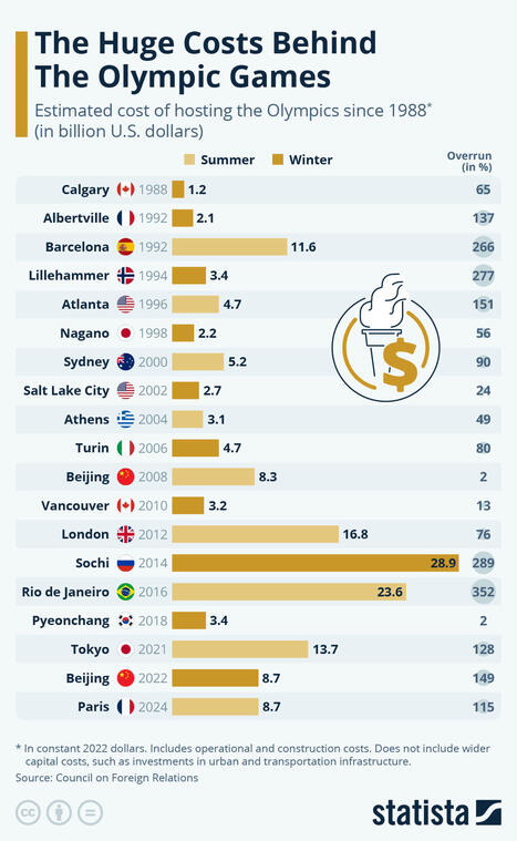 Chart: The Huge Costs Behind the Olympic Games | Statista | The Business of Events Management | Scoop.it