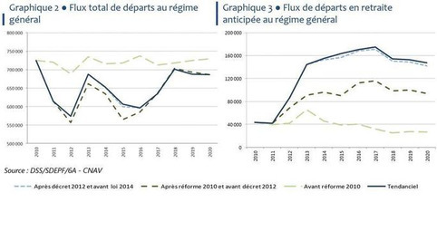 De plus en plus de Français partent plus tôt à la retraite (et c'est loin d'être fini) | Veille territoriale AURH | Scoop.it