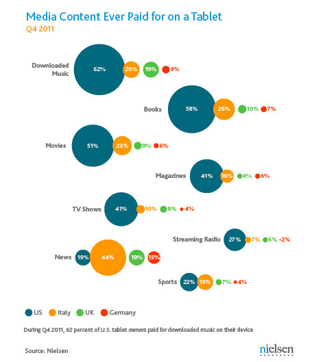 Monetizable Content Types on Tablets: Magazines, Music, Videos, Books | Online Business Models | Scoop.it