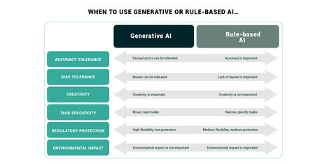 GenAI vs legacy AI – the right AI for the job | Digital Transformation Leadership | Scoop.it