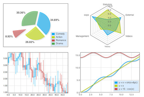 The HTML5 Graphing Library for Presentation Geeks: Flotr2 | Presentation Tools | Scoop.it