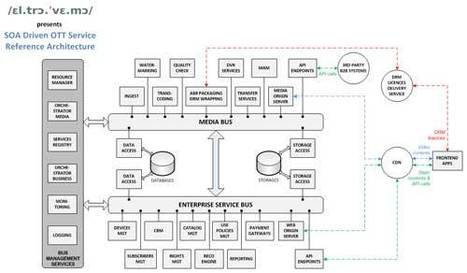 [IBC 2013 Talk] The Future of OTT Platforms | SOA Breakthroughs | Scoop.it