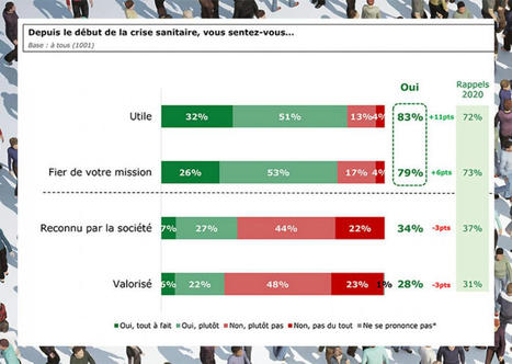 Avec la crise, les agents se sentent encore plus utiles… mais moins reconnus | Veille juridique du CDG13 | Scoop.it