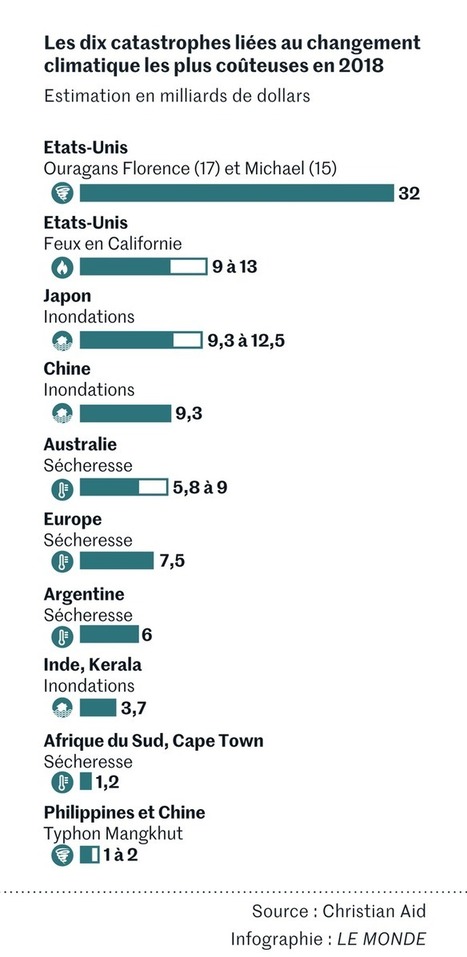 Les catastrophes climatiques ont coûté au moins 80 milliards d’euros en 2018 | Vers la transition des territoires ! | Scoop.it