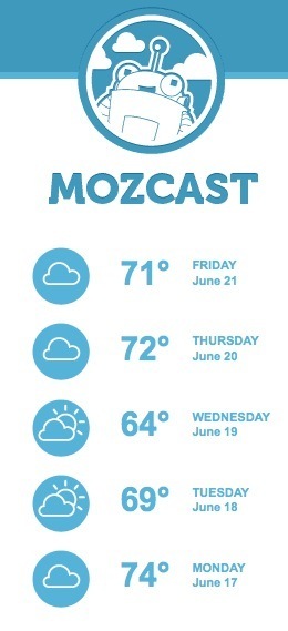 The Google Algorithm Changes Weather Report by MozCast | Google Penalty World | Scoop.it