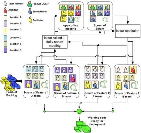 Team organization in scrum development | Performance Intervention | Scoop.it