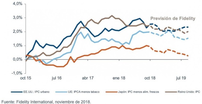 Perspectivas para la renta fija en 2019: el auge de la volatilidad | Top Noticias | Scoop.it