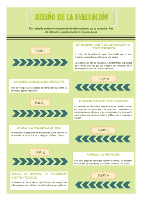 Infografías “Diseño de la Evaluación” | Evaluación de Políticas Públicas - Actualidad y noticias | Scoop.it