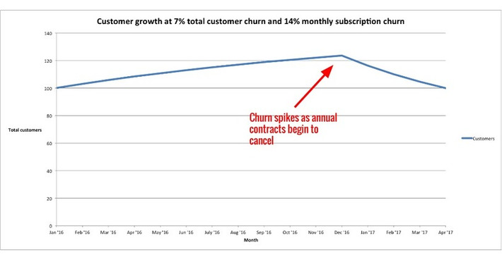 The no-BS guide to understanding Saas churn | Ideas for entrepreneurs | Scoop.it