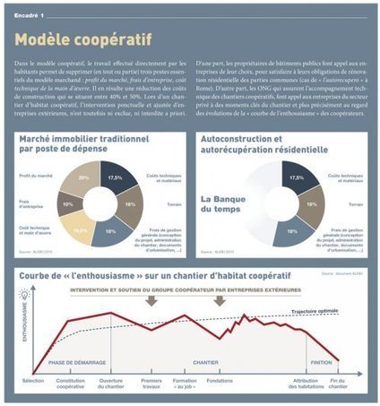 De l’utopie à la réalité. Les coopératives d’habitants au service du logement abordable | la revue études foncières | Urbanisme vivant | Scoop.it