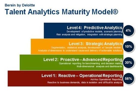 HR Shift - Big Data & HR Analytics | HR Analytics | Scoop.it