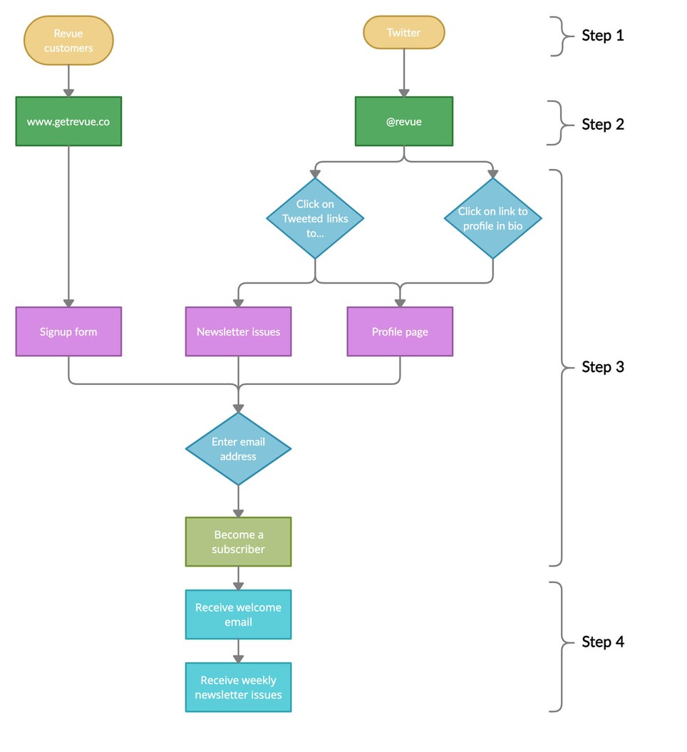 Boost subscriber growth by mapping your reader's journey | Revue | Marketing de contenidos, artículos seleccionados por Eva Sanagustin | Scoop.it