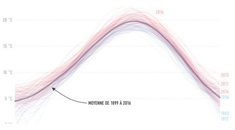 Observez 117 ans de réchauffement climatique en France | Veille territoriale AURH | Scoop.it