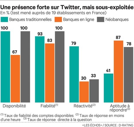 Les banques tardent à tenir les promesses du digital | Digital marketing: best and new practices | Scoop.it