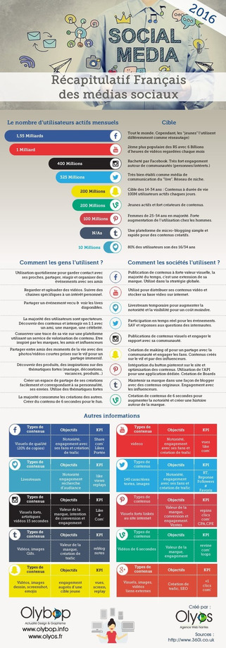 Cartographie des réseaux sociaux en 2016 | Veille territoriale AURH | Scoop.it