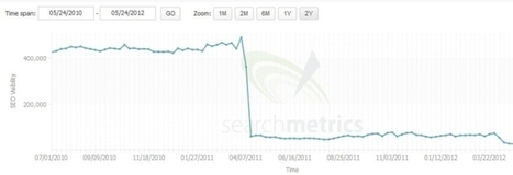 Graph Profiles of 16 Google Penalty, Update & Filtering Algorithms | Google Penalty World | Scoop.it