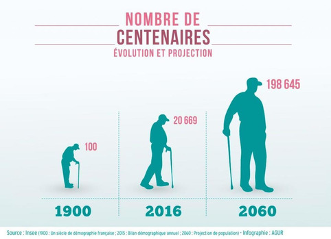 Les supers-centenaires, une nouvelle réalité statistique | Veille territoriale AURH | Scoop.it