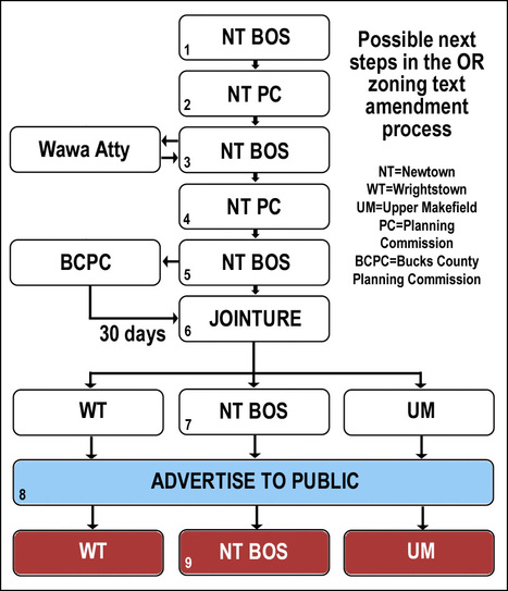 What's Next for Ordinance Amendment to Allow Wawa on Newtown Bypass?... It's Complicated! | Newtown News of Interest | Scoop.it