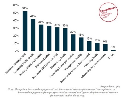 Just 38% of companies have a content marketing strategy: report | Lean content marketing | Scoop.it