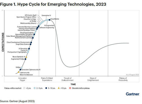 Gartner place l'IA générative au sommet des attentes exagérées dans le Hype Cycle 2023 des technologies émergentes, l'IA émergente aura un impact profond sur les entreprises et la société | Data Marketing | Scoop.it