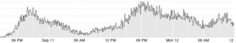 The Time Series Visualization System: Cube | Presentation Tools | Scoop.it