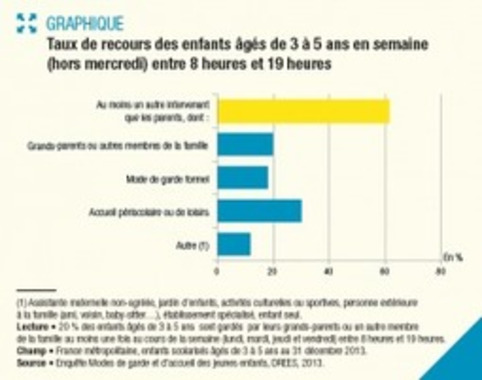 Publication UNAF , DREES - Avant et après l'école, qui prend en charge les jeunes enfants scolarisés ? Études et résultats | Veille territoriale AURH | Scoop.it