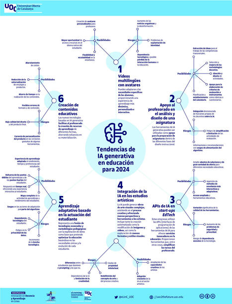 Los seis casos de uso de la IA que cambiarán la educación durante el 2024. #elearning #IA #formacion #edtech | E-Learning, Formación, Aprendizaje y Gestión del Conocimiento con TIC en pequeñas dosis. | Scoop.it