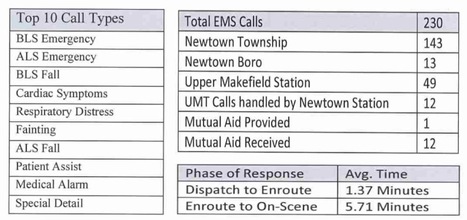 May 2024 #NewtownPA Emergency Medical Services Report | Newtown News of Interest | Scoop.it