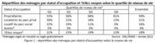 Est-il encore nécessaire de produire des logements sociaux en France ? | Veille territoriale AURH | Scoop.it