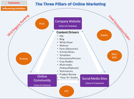 How To Create Harmony with Your Online Content Voices | Content Marketing Institute | Internet Marketing Strategy 2.0 | Scoop.it