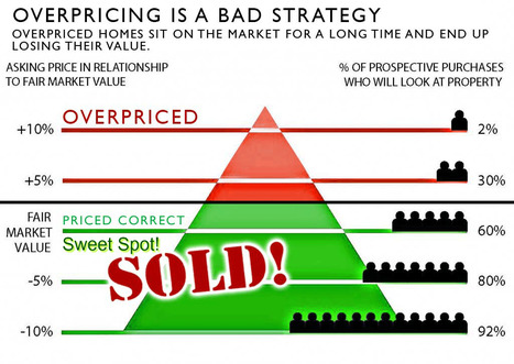 Reasons to Reduce Your Home Price  | Best Florida Real Estate Scoops | Scoop.it